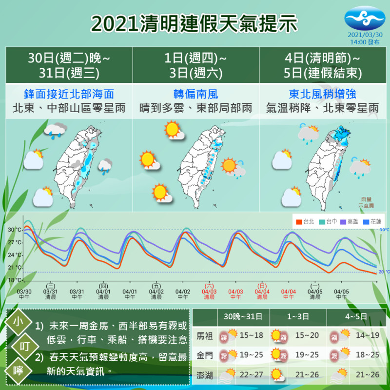 氣象局表示，清明節當天將有一波東北風南下，北台灣及東半部天氣轉雨氣溫稍降。   圖：氣象局／提供