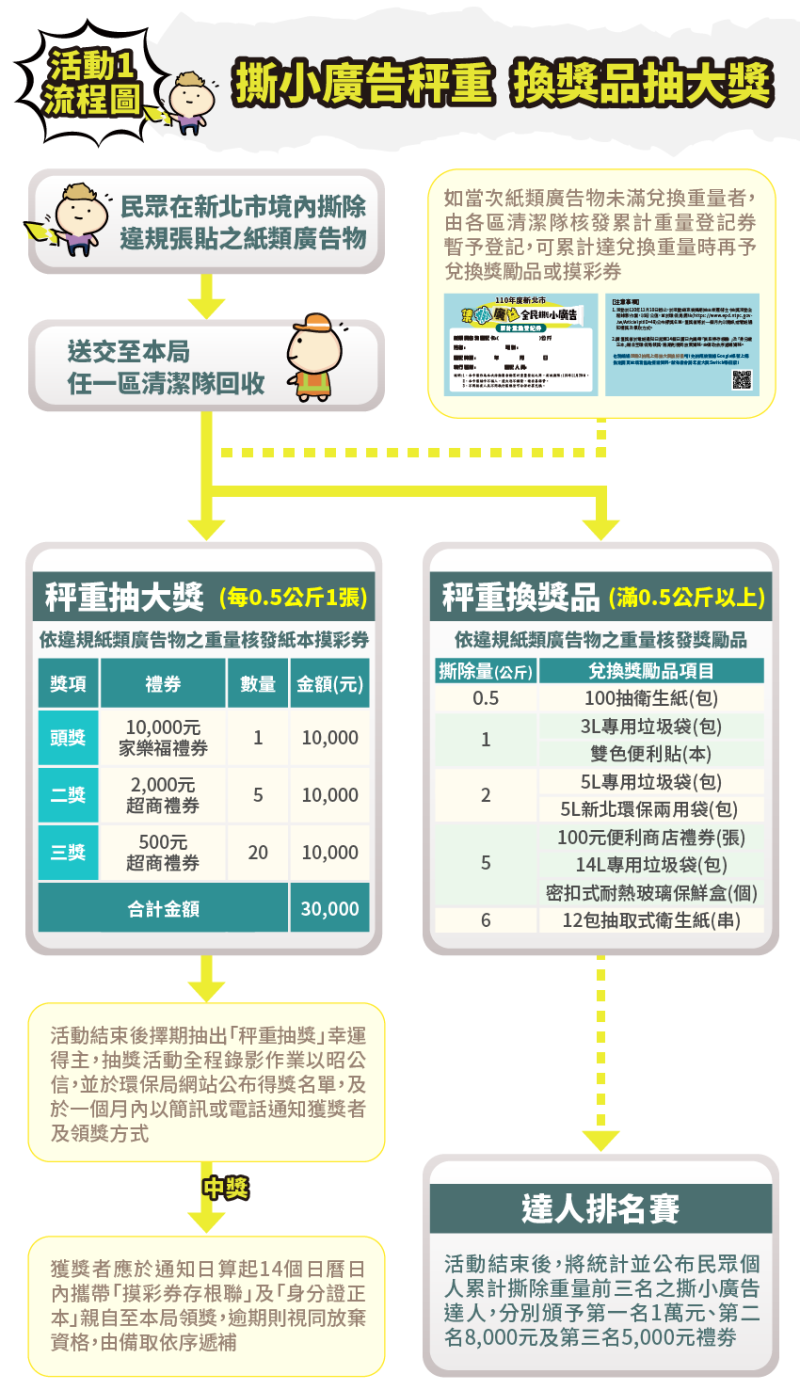 集撕廣益活動一撕小廣告秤重抽大獎活動流程圖。   圖：新北市環保局提供