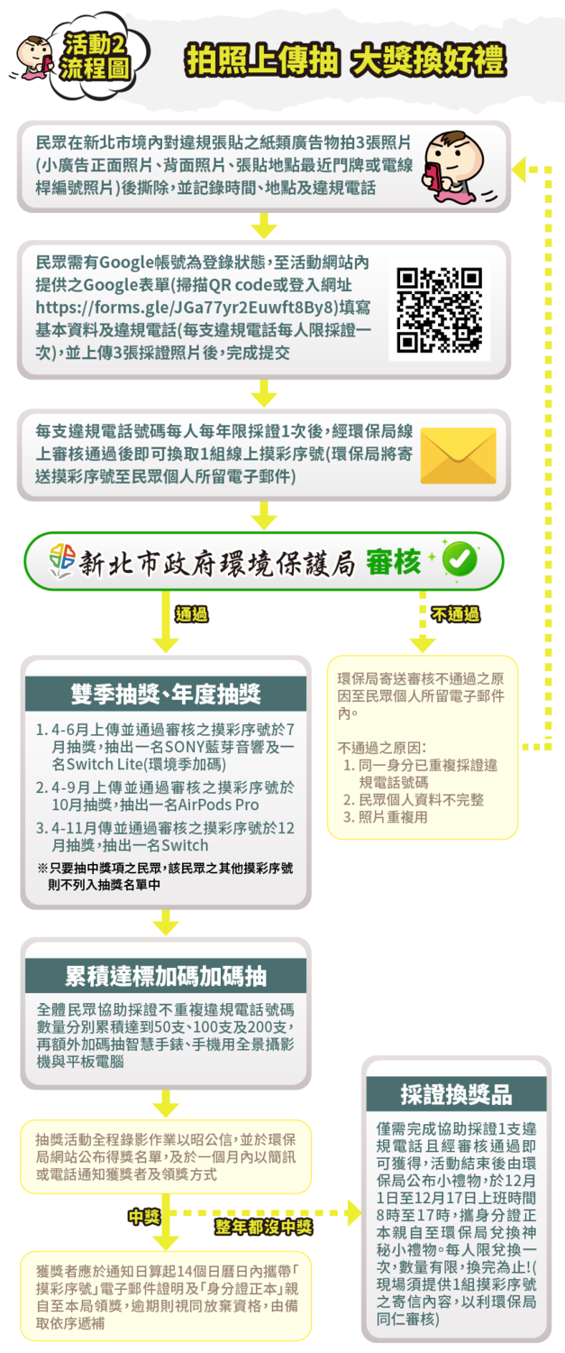 集撕廣益活動二拍照上傳抽大獎換好禮活動流程圖。   圖：新北市環保局提供