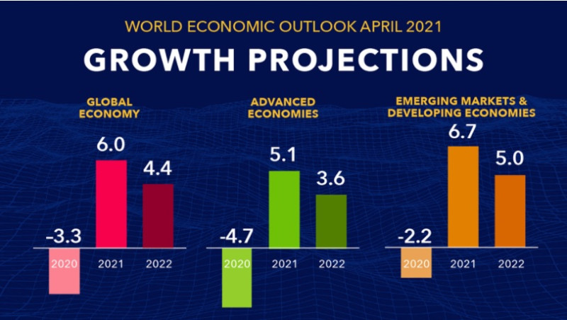 國際貨幣基金（IMF）6日公布全球經濟展望，不但上調今年全球經濟成長率至6.0%。   圖：翻攝IMF網站