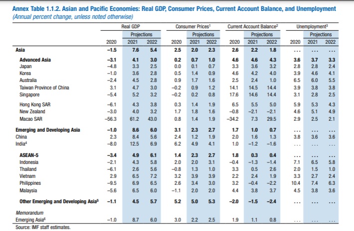 隨著去年總體經濟數字出爐，IMF將台灣今年經濟成長率預測上修至4.7%。   圖：翻攝IMF網站