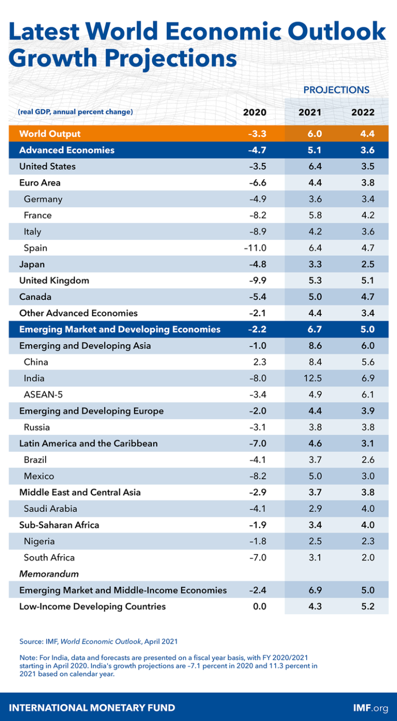 全球經濟展望最新預測。   圖：翻攝IMF網站