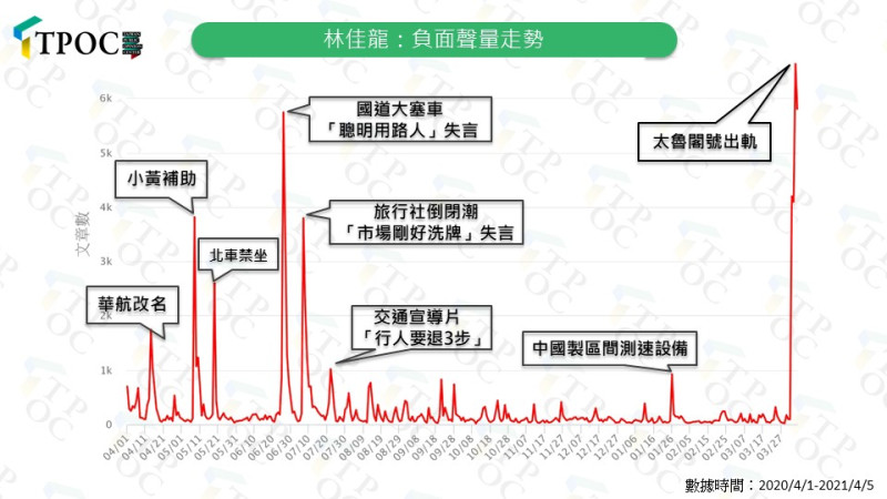 林佳龍負面聲量走勢   圖:TPOC台灣議題研究中心
