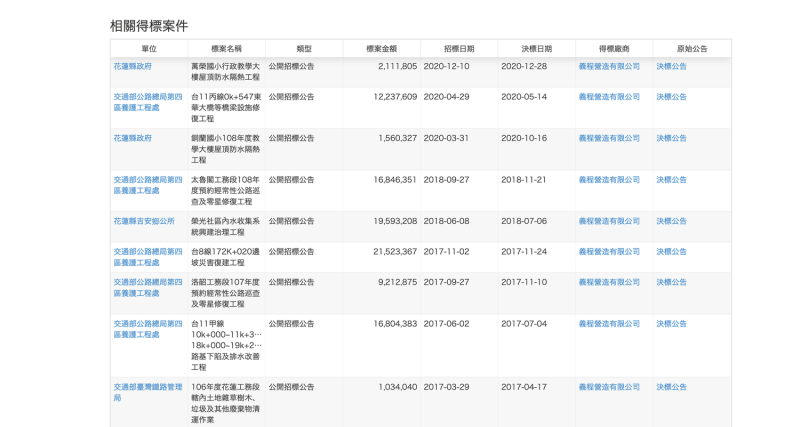 高虹安在會上質疑，根據台灣採購公報網資料庫顯示，義程營造在2020年時竟有得標花蓮縣政府標案、交通部公路總局標案。   圖：翻攝自高虹安臉書