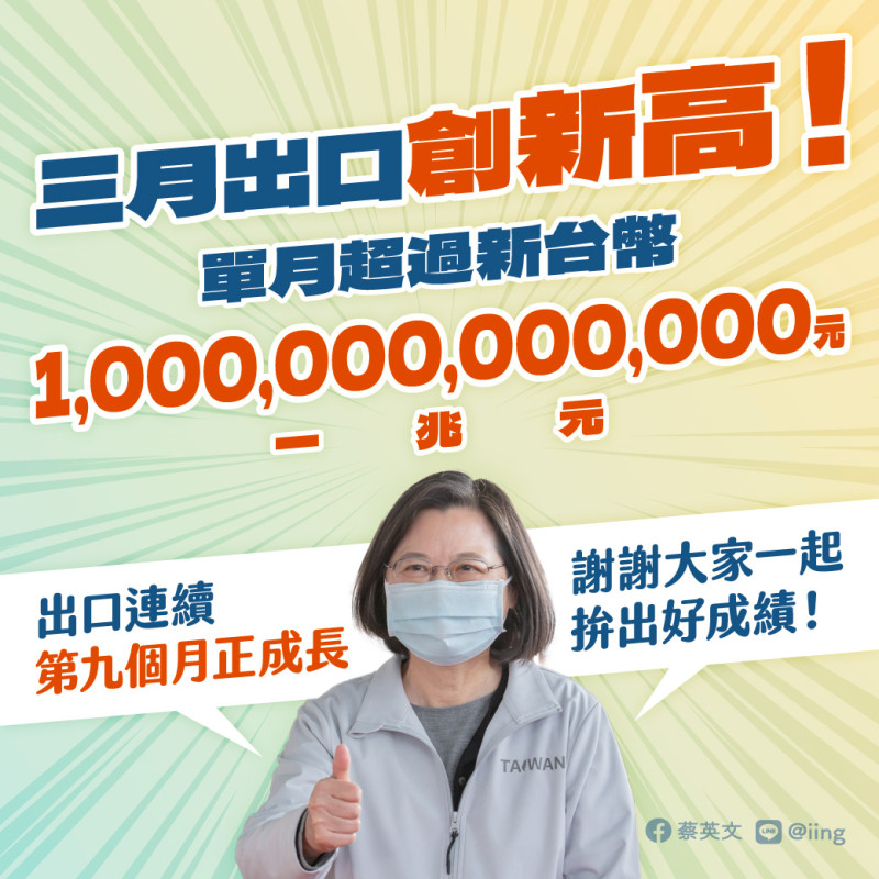 根據財政部今年3月的統計顯示，台灣單月出口總額達到358.9億美元，換算下來，超過新台幣一兆元！   圖：擷自蔡英文臉書