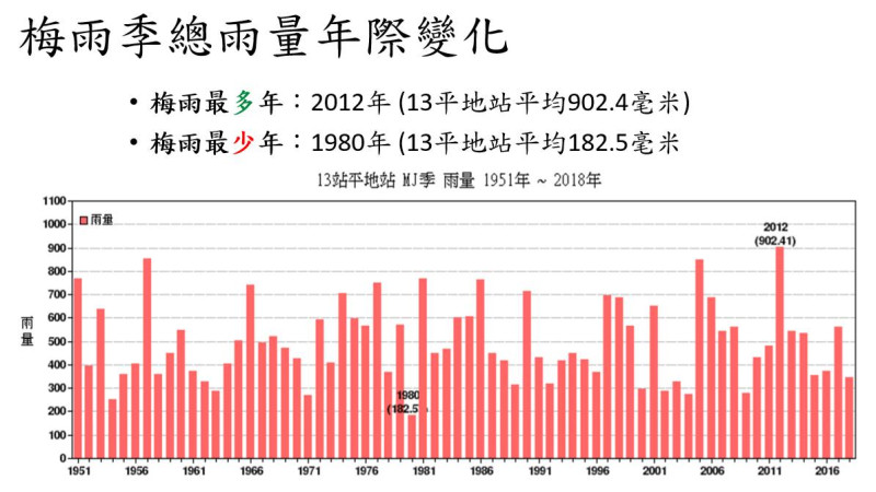 鄭明典公布1951年至2018年的梅雨季13個平地測站平均雨量。   圖：翻攝自鄭明典臉書