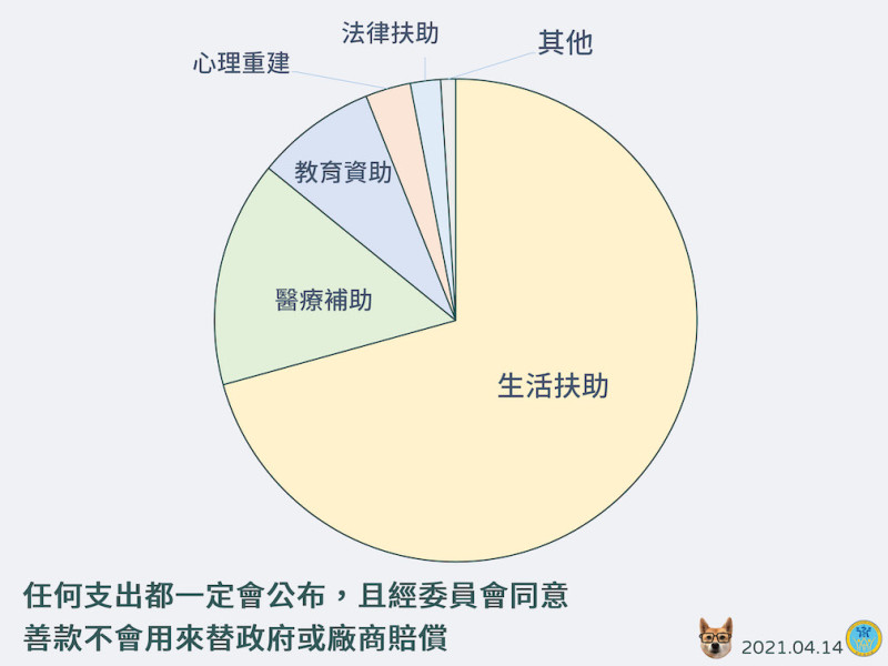 0402台鐵408次列車事故案捐款運用區域一覽表。   圖：中央流行疫情指揮中心/提供