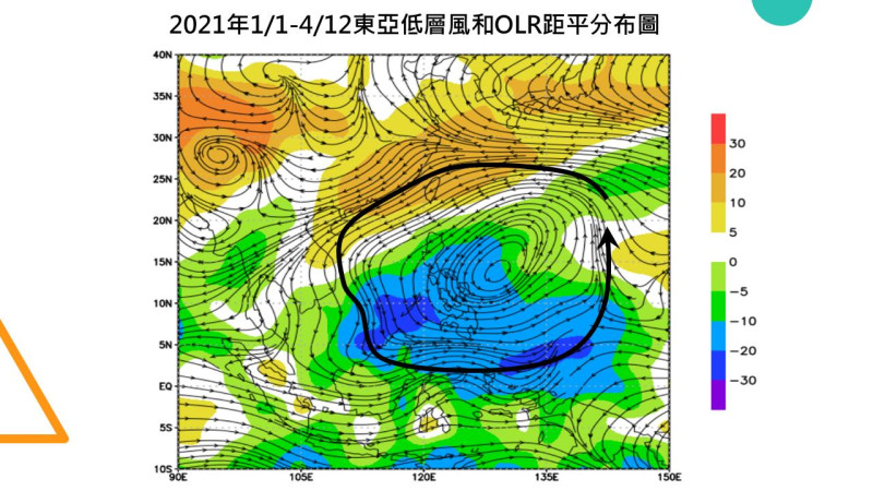 氣象專家賈新興表示，今年初至今菲律賓至南海及台灣都受到異常的氣旋式環流影響。   圖：翻攝自賈新興臉書
