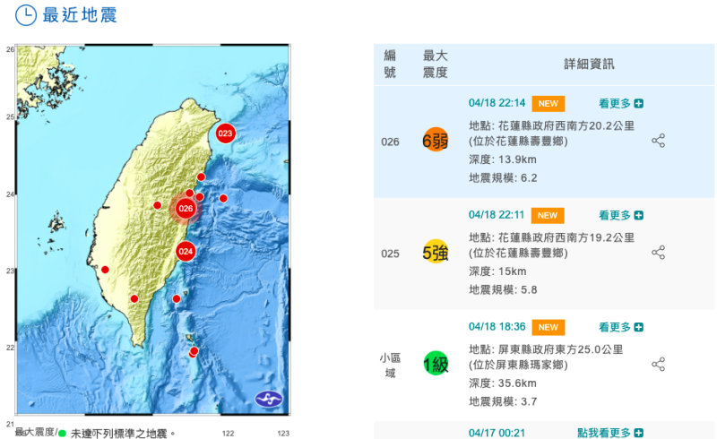 今（18）日晚間22時11分及14分左右，花蓮地區連續發生兩起規模5.8及6.2地震，震央位在花蓮壽豐鄉。   