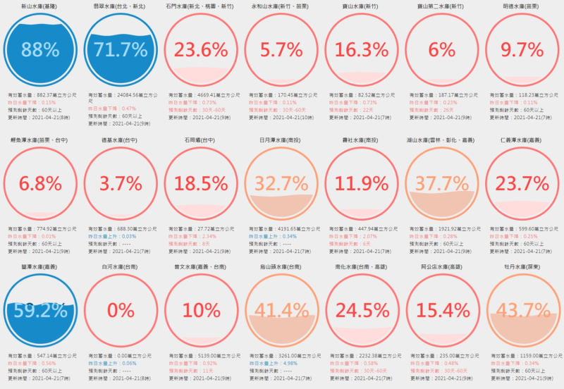 4/21全台水庫水情。   圖：擷取自台灣水庫即時水情