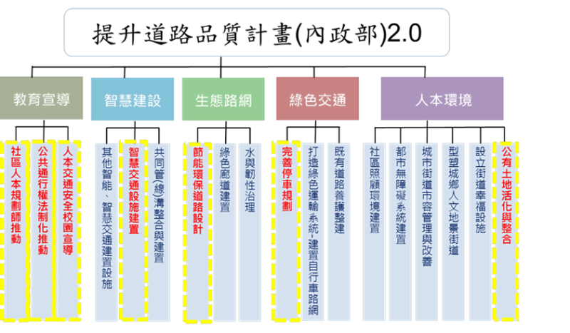 提升道路品質計畫2.0。   圖：內政部提供