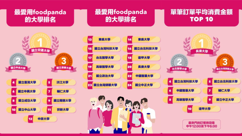 Foodpanda公布訂單量排行最高的三所大學，引發網友共鳴、引起討論，並在20日晚間在臉書專頁加碼公布詳細圖卡。   圖 : 翻攝自Foodpanda臉書