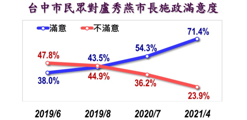 在台中市長盧秀燕的整體施政表現上，有71.4%表示滿意、23.9%不滿意以及未明確回答的有4.6%。   圖：美麗島電子報提供