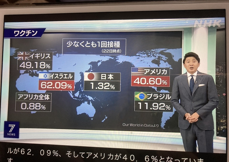 日本很敗，拿不到疫苗，至今只打了1%，跟非洲國家差不多，菅義偉卻還一心想辦東奧，讓國民怨聲載道，也是選舉敗因。 攝自NHK新聞