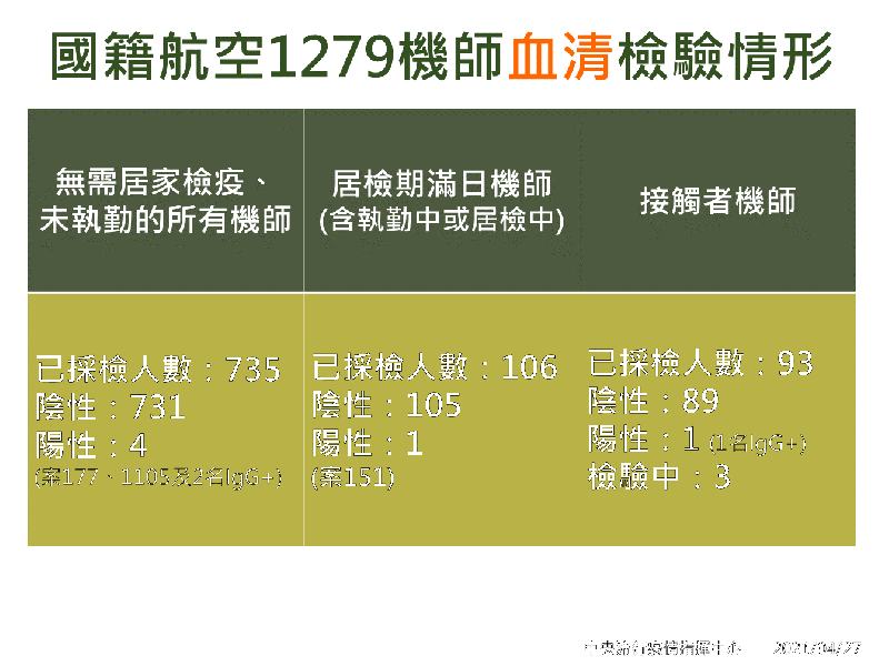 華航1279位機師血清檢驗情形   圖：中央流行疫情指揮中心/提供