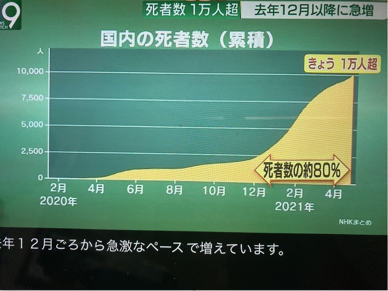日本新冠死人數在26日已經破萬，8成是第三波死的，現在來襲中的第四波預料將死更多人，醫療超嚴重崩潰，難道還要辦東奧？ 圖：翻攝NHK新聞