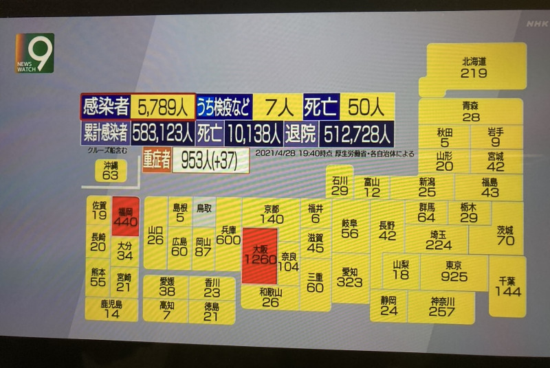 日本現在每天確診超過5千，逼近6千人，而且不斷暴增中，各處醫療崩潰，無法辦東奧。（攝自NHK）   圖：劉黎兒翻攝