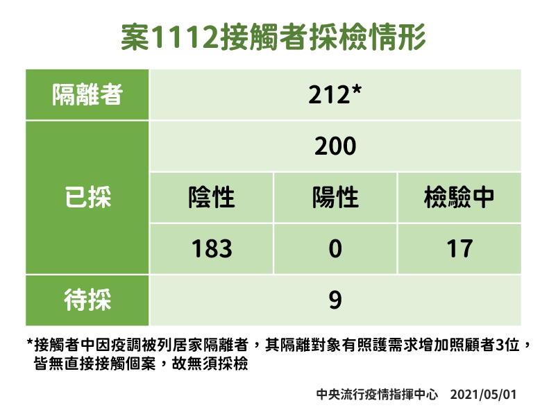 案1112接觸者採檢情況。   圖：中央流行疫情指揮中心／提供