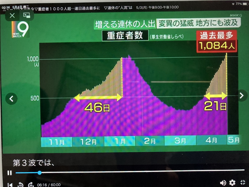 日本第四波重症者突破千人只花21天，速度是第三波的2倍快。 圖：翻攝NHK新聞