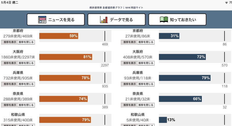 日本病床使用率各地答飽和狀態，左邊橘色是新冠病床數，右邊藍色是重症病房數。 圖：翻攝NHK速報網頁