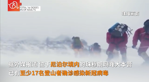 位於尼泊爾境內的世界第一高峰珠穆朗瑪峰 (聖母峰) 大本營，已有至少17名登山者確診感染新冠病毒。   圖 : 翻攝自CCTV