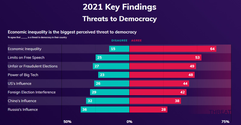 在威脅本國民主實現的諸項因素中，大多數民眾都認為經濟不平等是對民主的最大威脅。   圖：翻攝自Latana