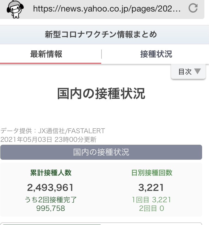 緊急事態宣言下，經濟等全部停擺，日本5月3日還一天疫苗只打3221人。 圖：翻攝JP雅虎新冠專頁