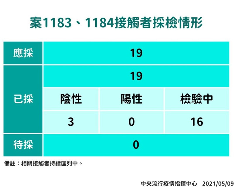 案1183、1184接觸者採檢情形。   圖：指揮中心／提供