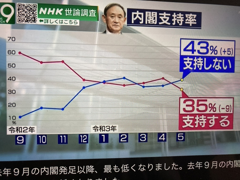 NHK民調菅義偉支持率掉到最低的35%，真能硬辦東奧嗎？   圖：翻攝自NHK