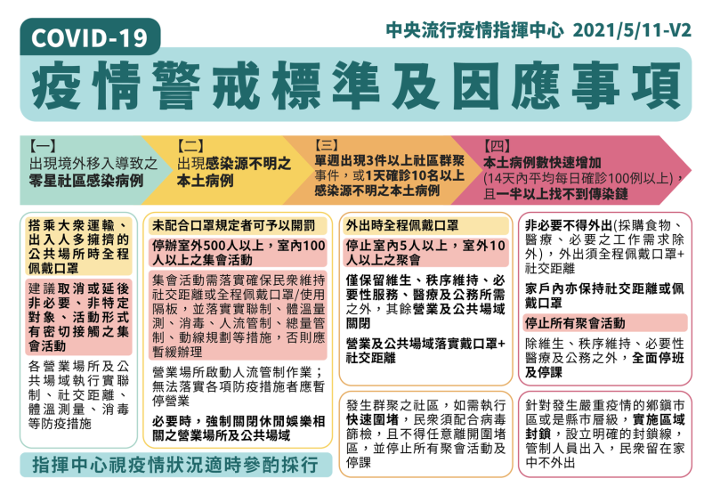 台灣今日即至6月8日共4週，提升疫情警戒至第二級！   圖：中央流行疫情指揮中心/提供