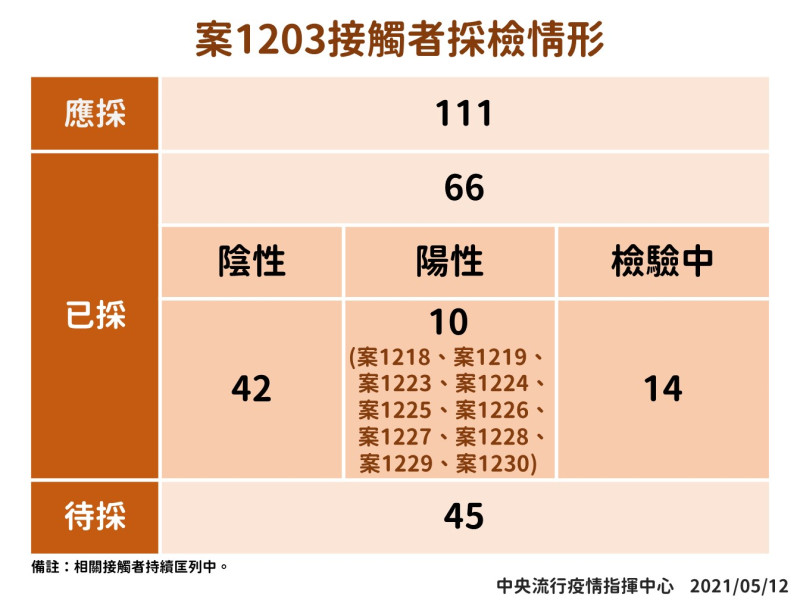 案1203接觸者採檢，有10人於今日確診。   圖：中央流行疫情指揮中心/提供