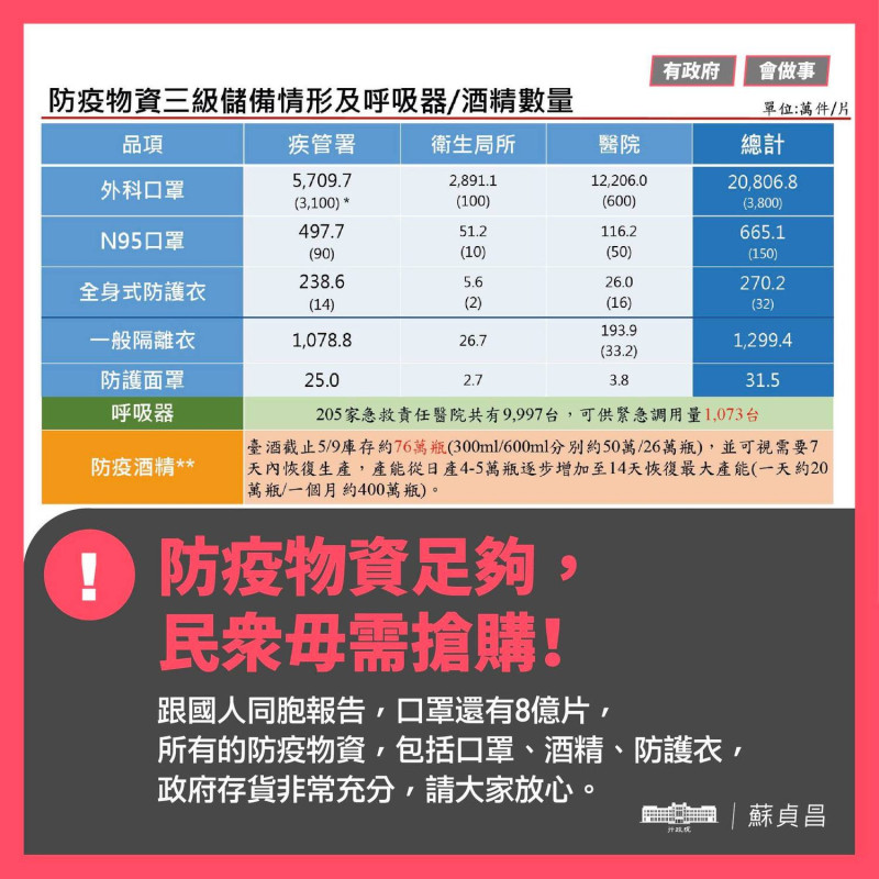 台灣現有的防疫物資。   圖：擷自蘇貞昌臉書