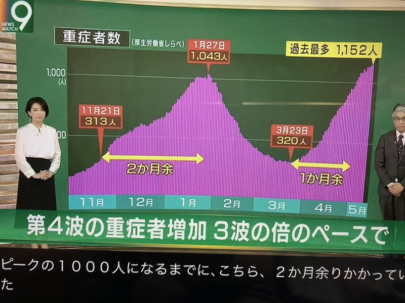 今年第四波惡化成重症者速度加快一倍，措手不及也是死亡人數暴增原因   圖:翻攝自NHK新聞