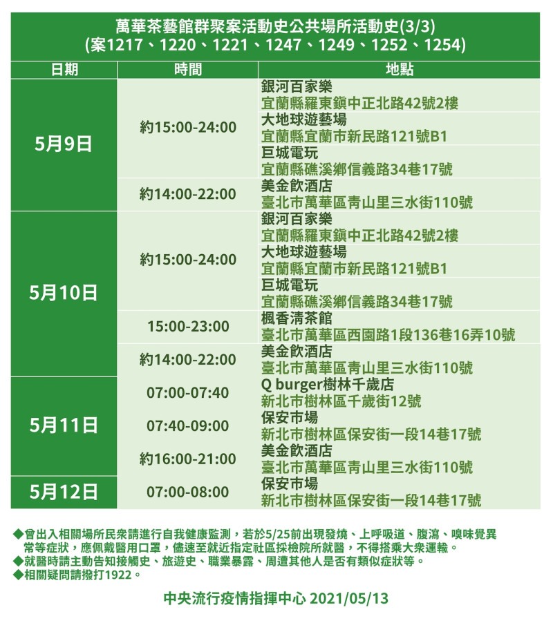 萬華茶藝館群聚案活動史。   圖：中央流行疫情指揮中心/提供