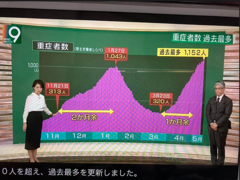 因為英國變異株，第四波重症患者人數大增，重症化速度也加，突破千人也快一倍   圖 : 攝自NHK