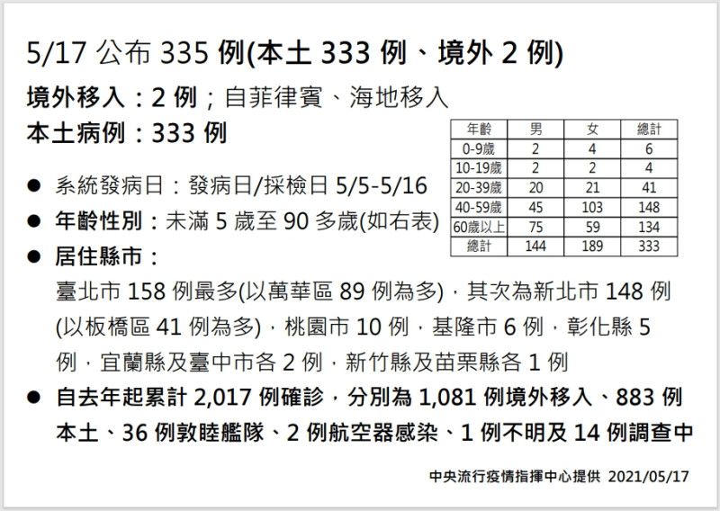 5/17公布335例確診，本土333例，相關確診個案居住縣市、男女、年齡一覽表。   圖：中央流行疫情指揮中心/提供