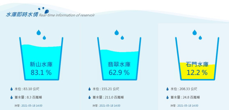 石門水庫蓄水量僅剩12%。   圖：翻攝北水局官網
