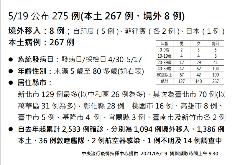 5/19公布本土案例共267例，其中新北市最多，台南首度傳出確診者。   圖：中央流行疫情指揮中心/提供