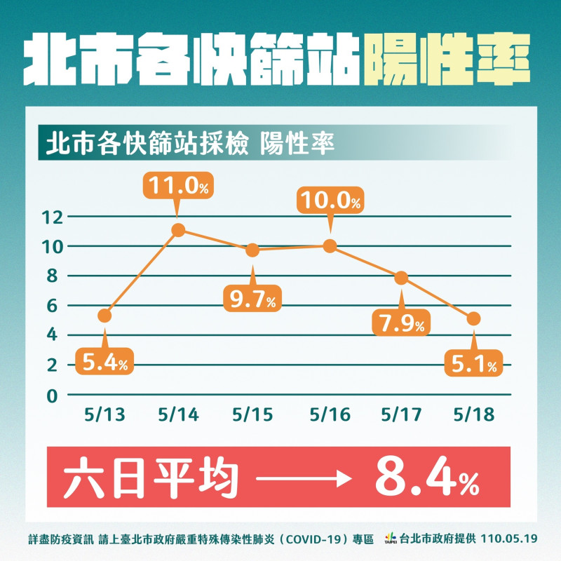 台北市萬華區4快篩站近日陽性率數據。   圖：台北市政府 / 提供