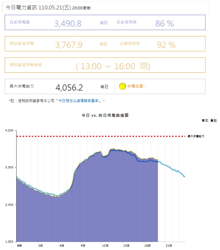 台灣21日最高用電量達3767.9萬瓩，尖峰用電率92%。晚間20時用電量略降，但仍達3490.8萬瓩，供電燈號顯示為「供電吃緊」的黃燈。   圖：翻攝台電今日電力資訊網頁