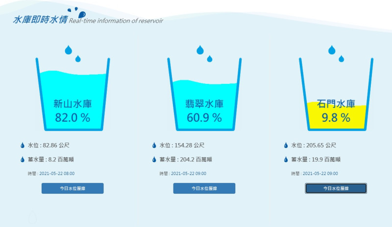 石門水庫蓄水量僅剩9.8%。   圖/北水局