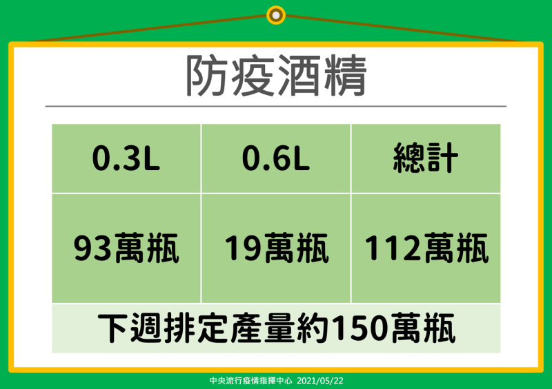 目前防疫酒精庫存量為112萬瓶。   圖：中央流行疫情指揮中心/提供