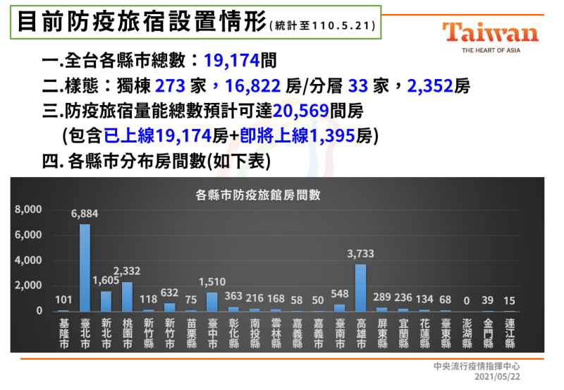 全台防疫旅館設置情形。   圖：中央流行疫情指揮中心/提供