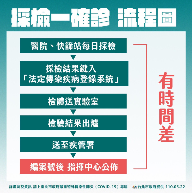 台北市政府說明採檢流程圖。   圖：台北市政府/提供