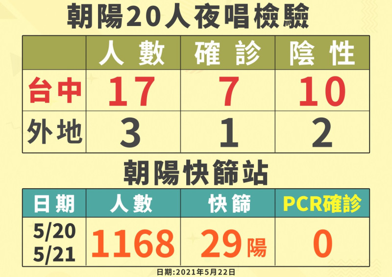 朝陽科大夜唱團群聚擴大，今又新增3確診。   圖：台中市政府／提供