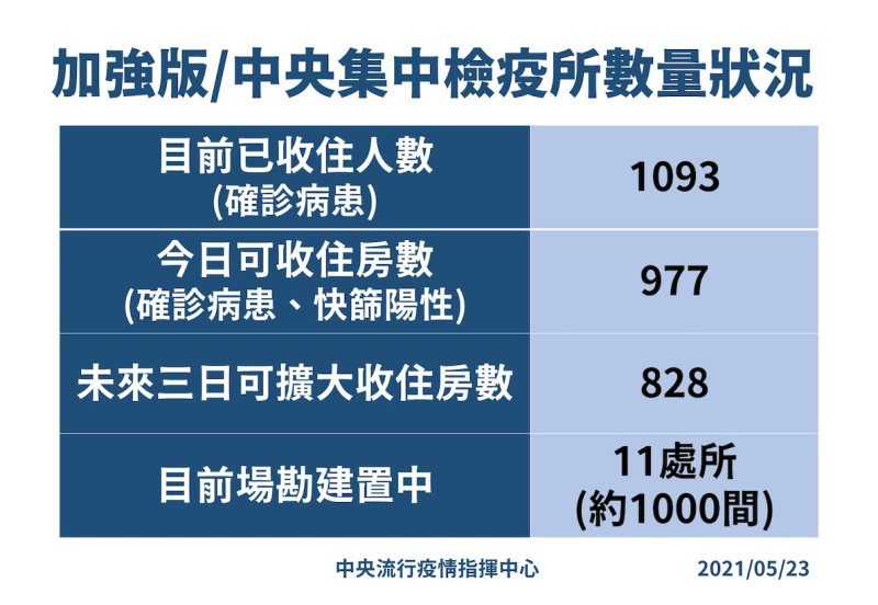 集中檢疫所數量狀況   圖：中央流行疫情指揮中心/提供