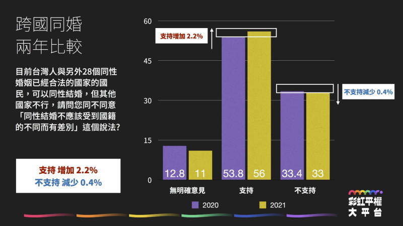 「跨國同婚」被接受度兩年比較。   圖：彩虹平權大平台提供