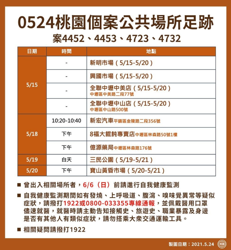 桃園市政府公布24日確診者活動足跡，包括傳統市場、黃昏市場、全聯都上榜。   圖：桃園市政府/提供