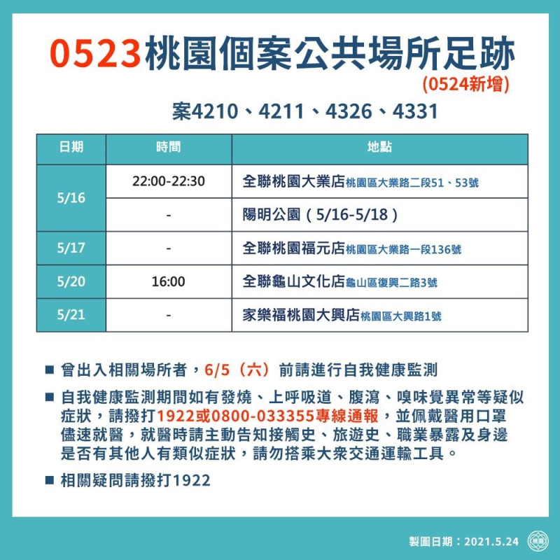 桃園市政府公布24日確診者活動足跡，包括傳統市場、黃昏市場、全聯都上榜。   圖：桃園市政府/提供