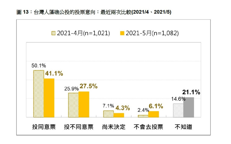 台灣人藻礁公投的投票意向：最近兩次比較(2021/4、2021/5)   圖：台灣民意基金會提供